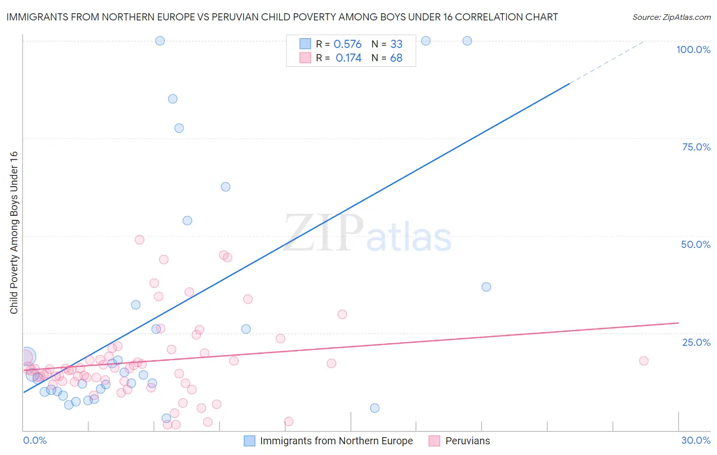 Immigrants from Northern Europe vs Peruvian Child Poverty Among Boys Under 16