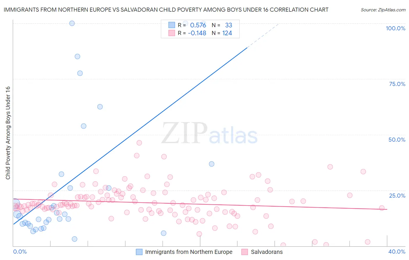 Immigrants from Northern Europe vs Salvadoran Child Poverty Among Boys Under 16