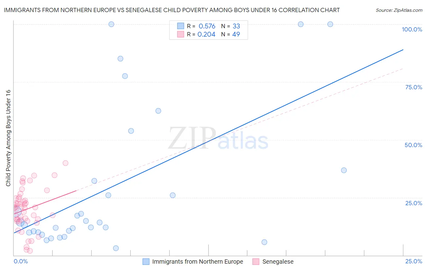 Immigrants from Northern Europe vs Senegalese Child Poverty Among Boys Under 16