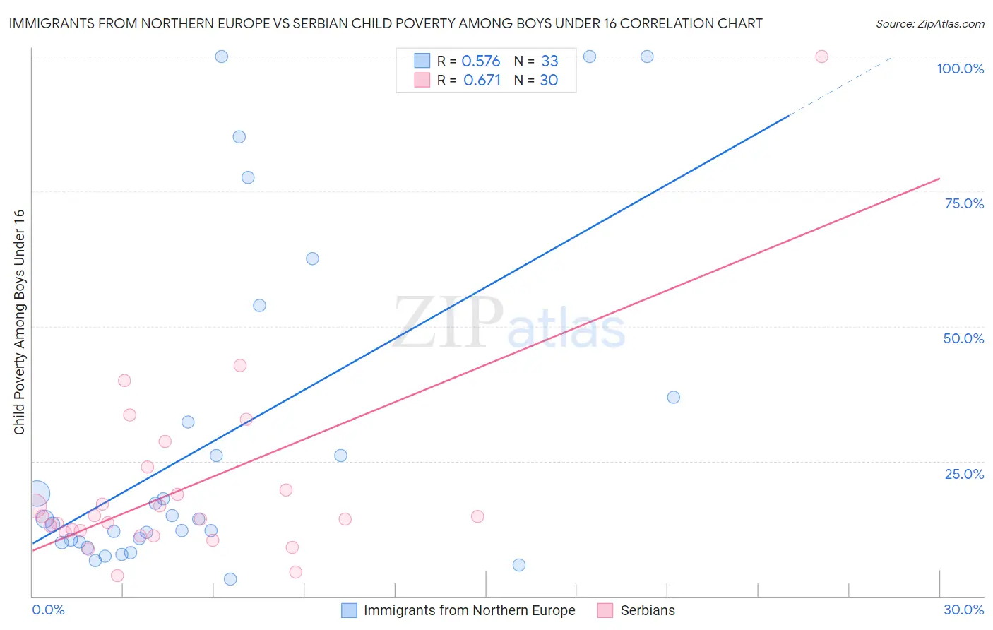 Immigrants from Northern Europe vs Serbian Child Poverty Among Boys Under 16