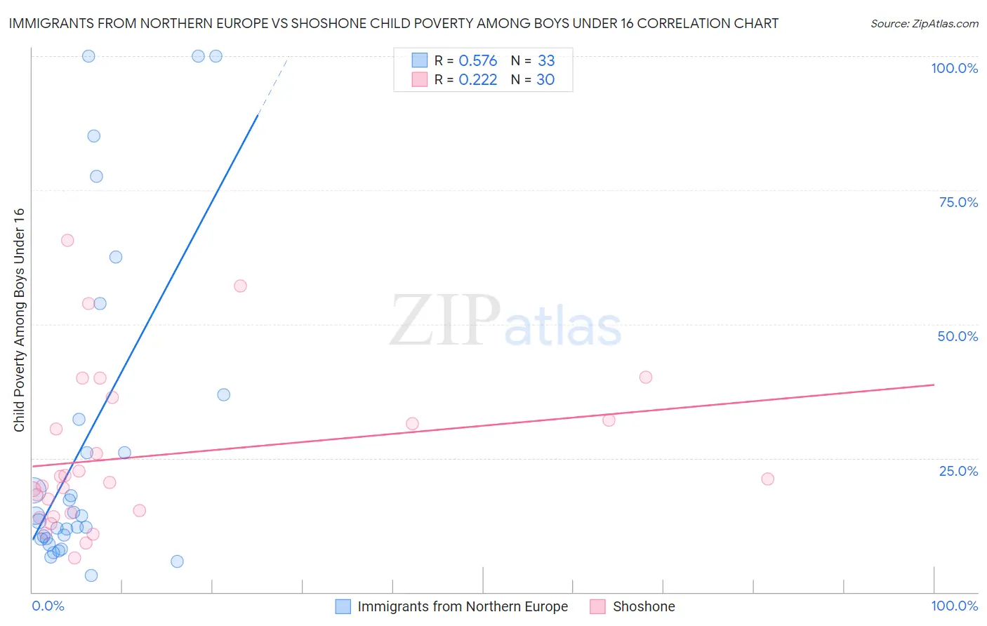 Immigrants from Northern Europe vs Shoshone Child Poverty Among Boys Under 16