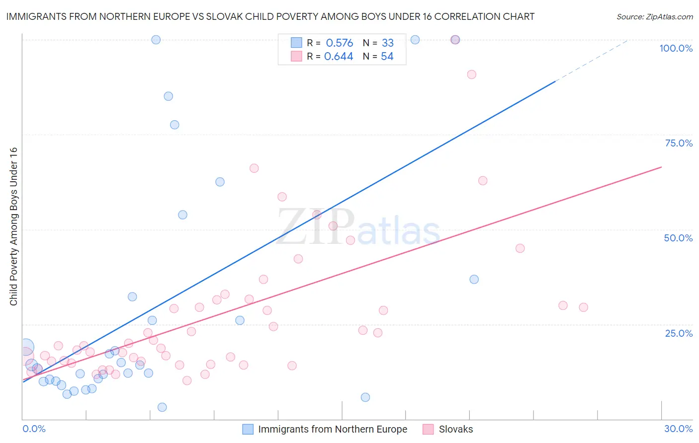 Immigrants from Northern Europe vs Slovak Child Poverty Among Boys Under 16