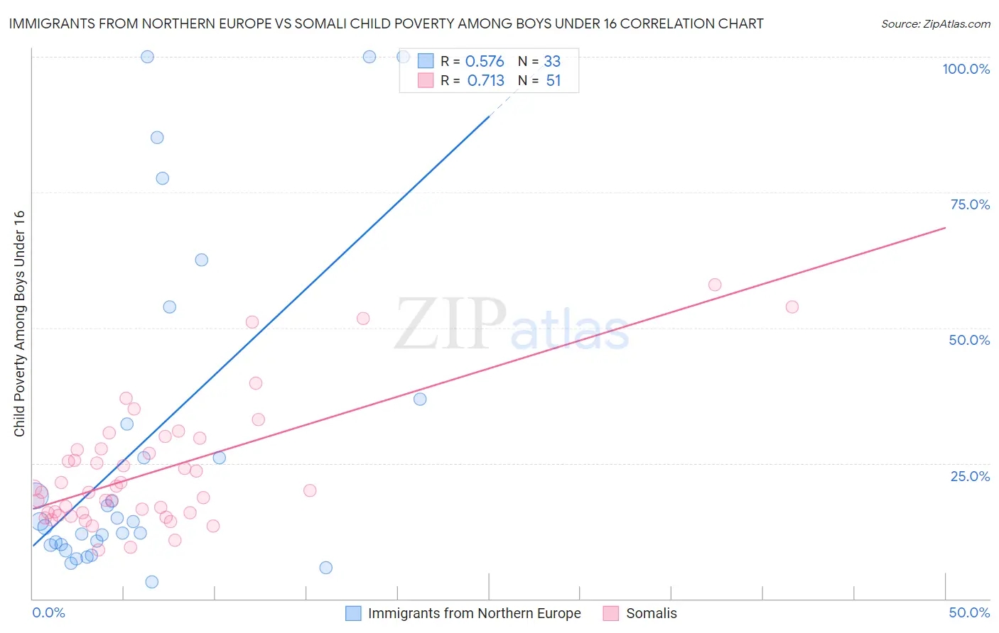 Immigrants from Northern Europe vs Somali Child Poverty Among Boys Under 16