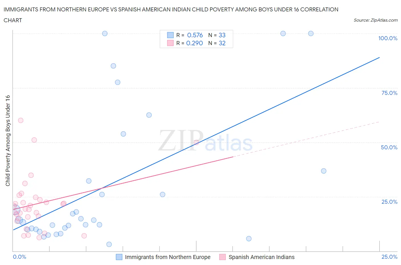 Immigrants from Northern Europe vs Spanish American Indian Child Poverty Among Boys Under 16