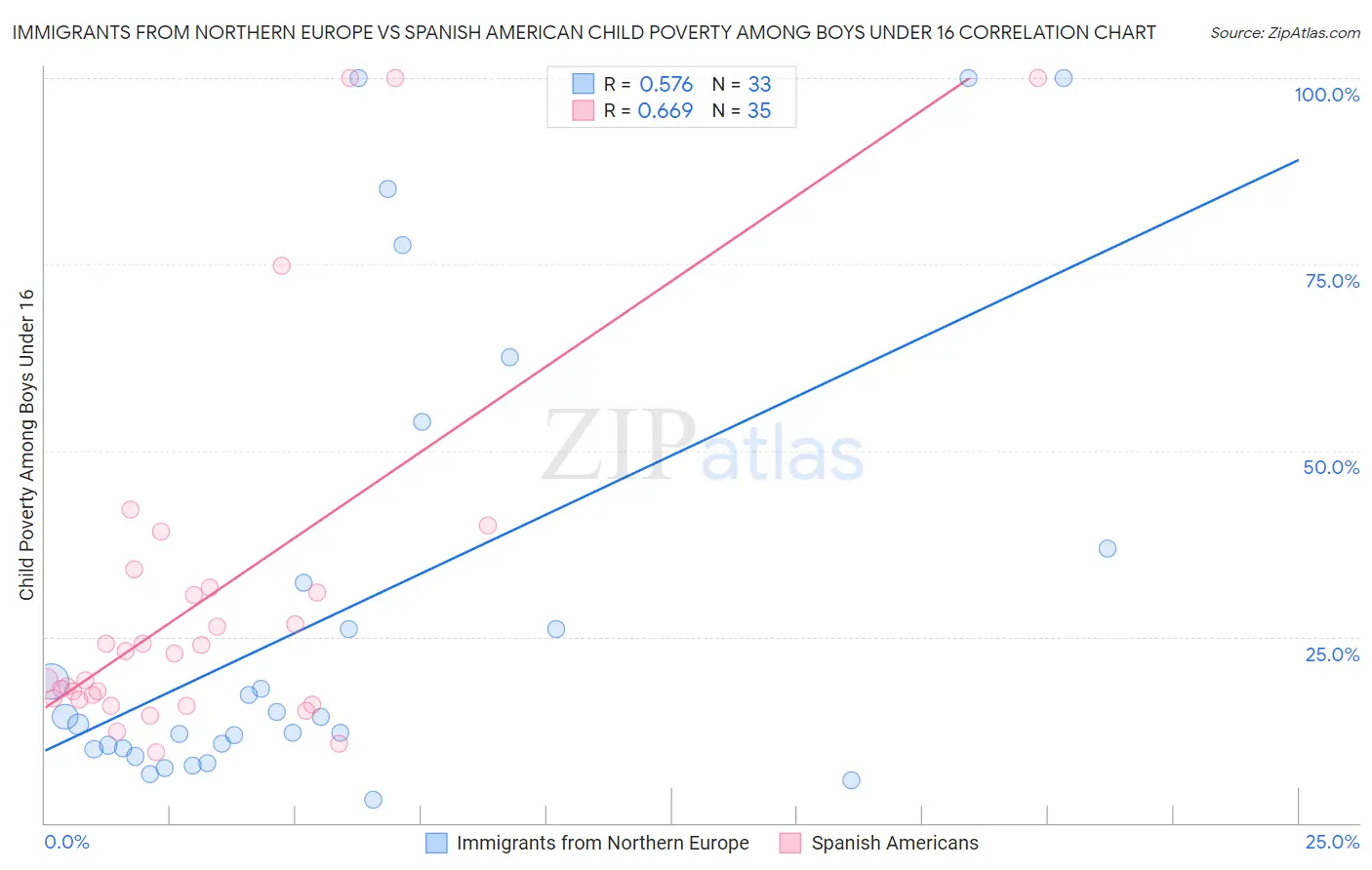 Immigrants from Northern Europe vs Spanish American Child Poverty Among Boys Under 16