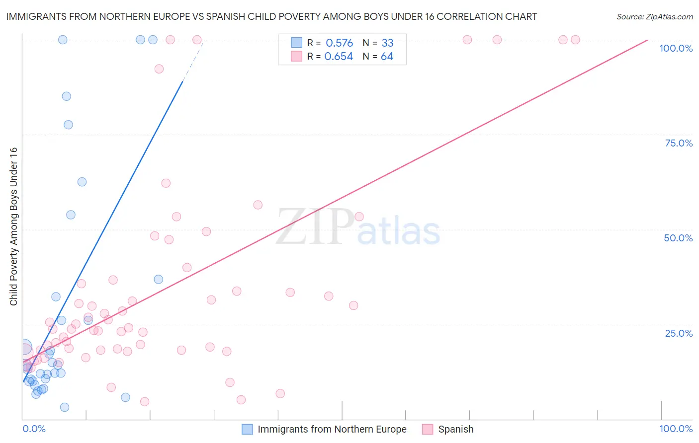 Immigrants from Northern Europe vs Spanish Child Poverty Among Boys Under 16