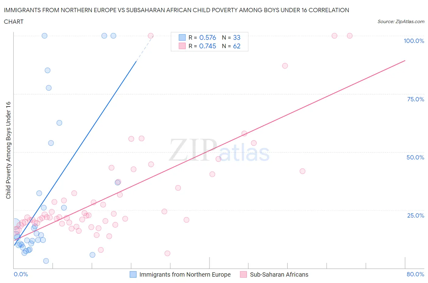 Immigrants from Northern Europe vs Subsaharan African Child Poverty Among Boys Under 16