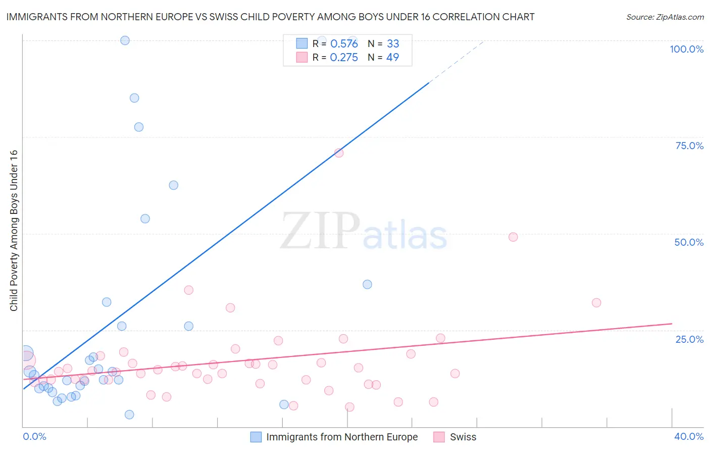 Immigrants from Northern Europe vs Swiss Child Poverty Among Boys Under 16