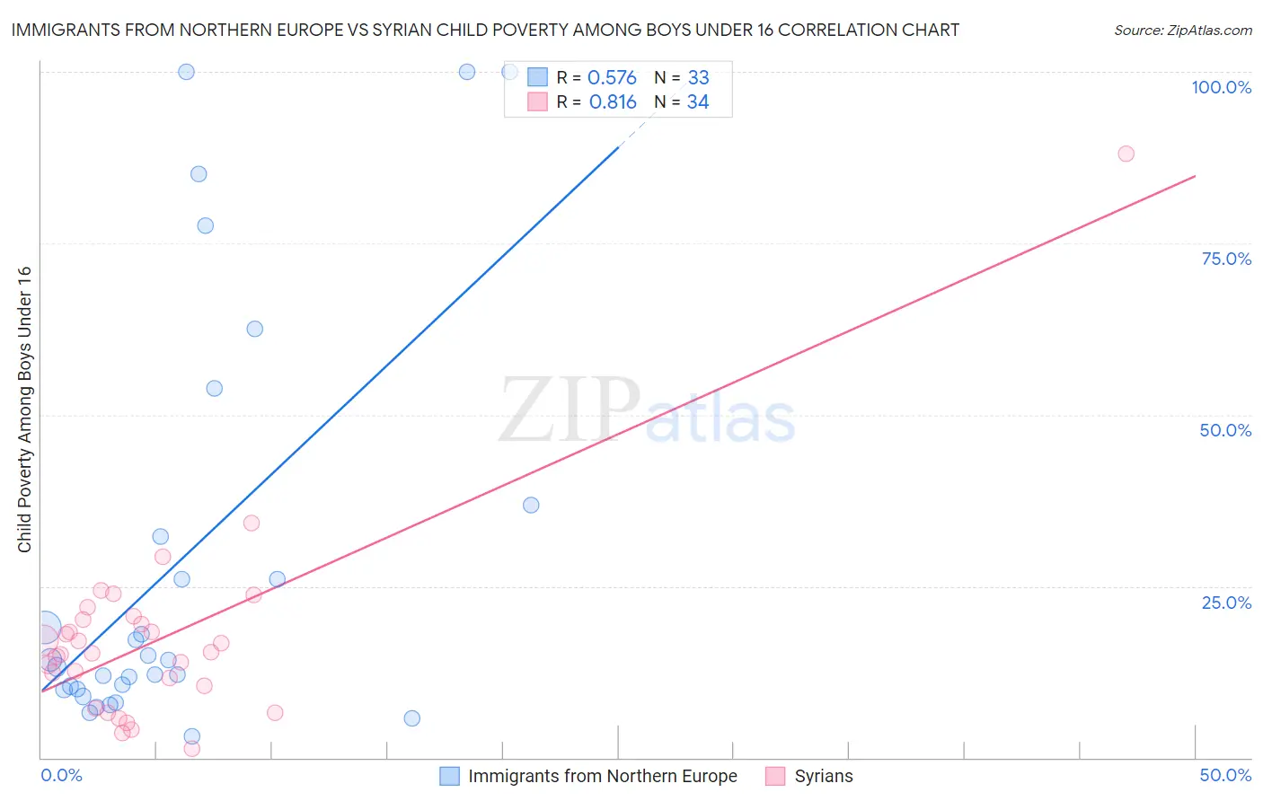 Immigrants from Northern Europe vs Syrian Child Poverty Among Boys Under 16