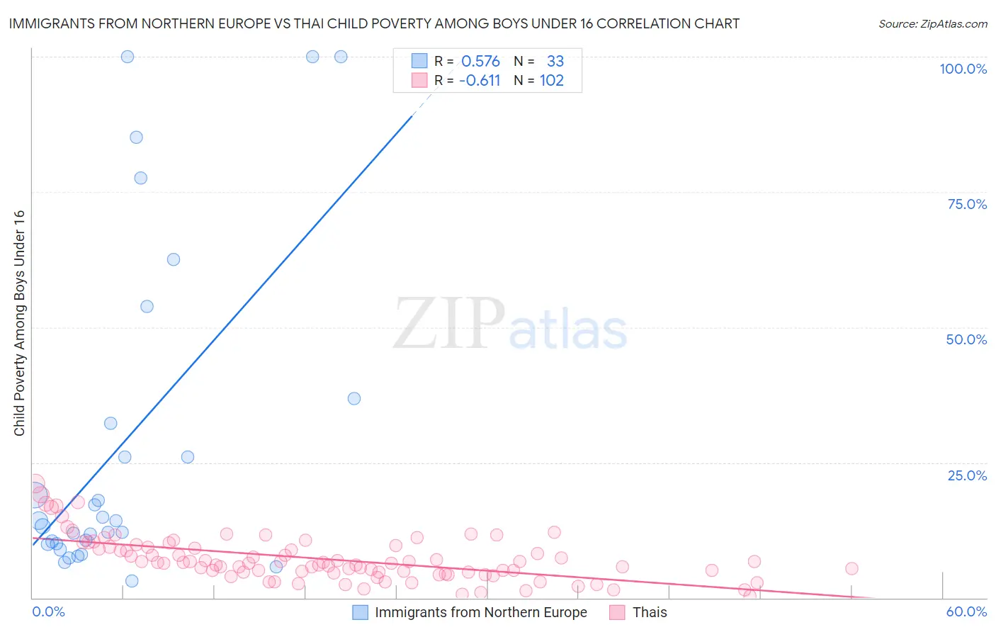 Immigrants from Northern Europe vs Thai Child Poverty Among Boys Under 16