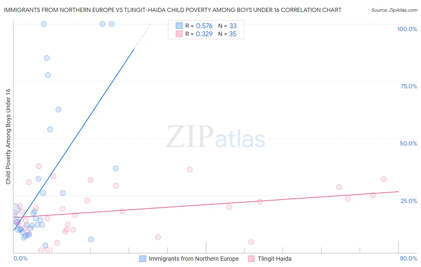 Immigrants from Northern Europe vs Tlingit-Haida Child Poverty Among Boys Under 16