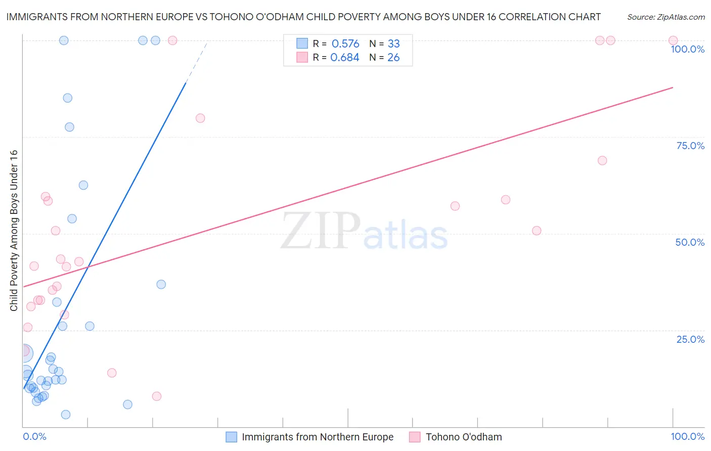 Immigrants from Northern Europe vs Tohono O'odham Child Poverty Among Boys Under 16