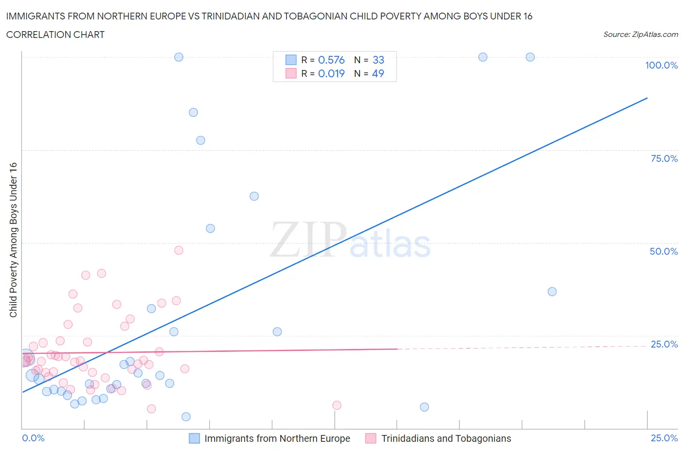 Immigrants from Northern Europe vs Trinidadian and Tobagonian Child Poverty Among Boys Under 16