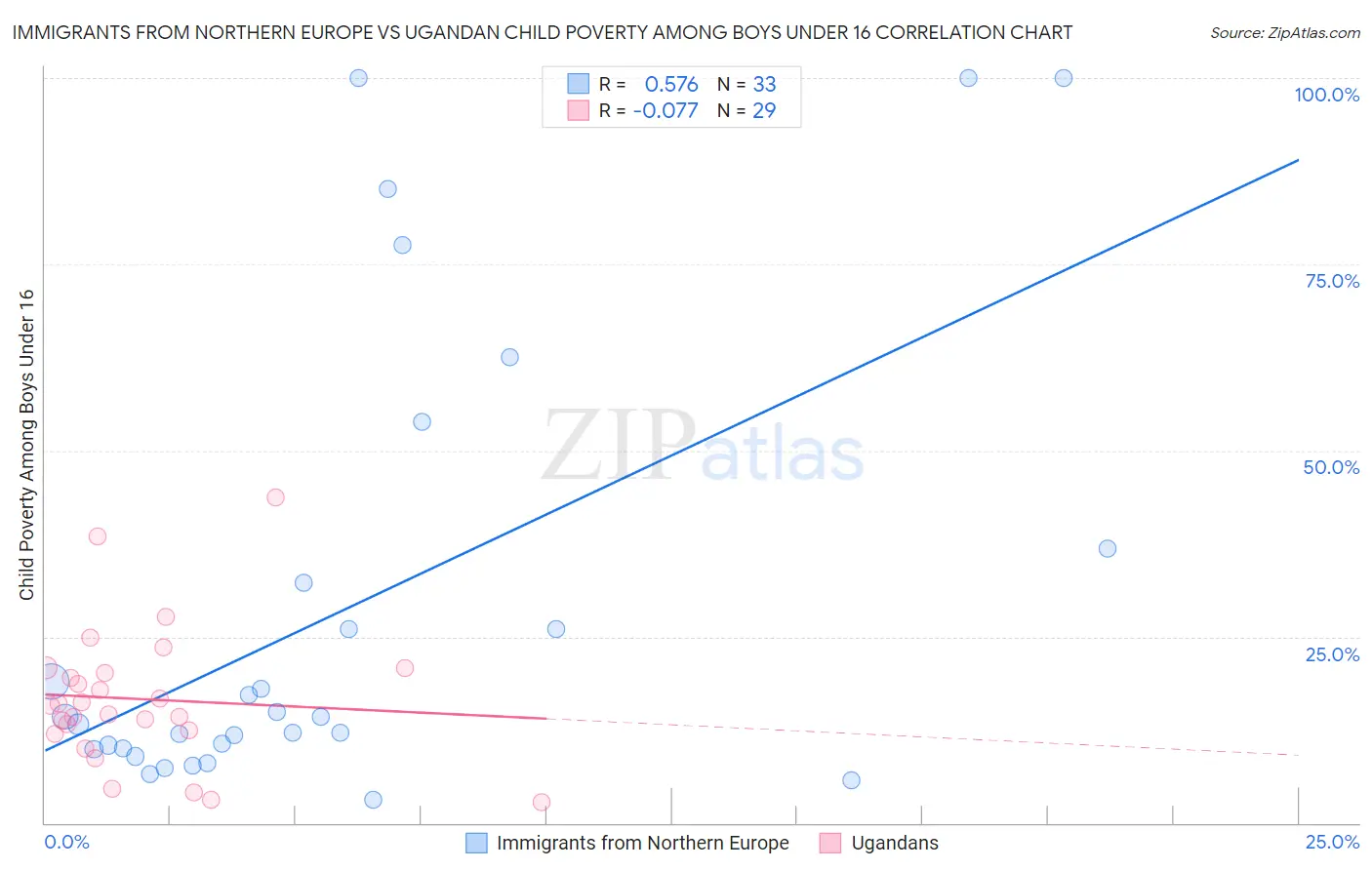 Immigrants from Northern Europe vs Ugandan Child Poverty Among Boys Under 16