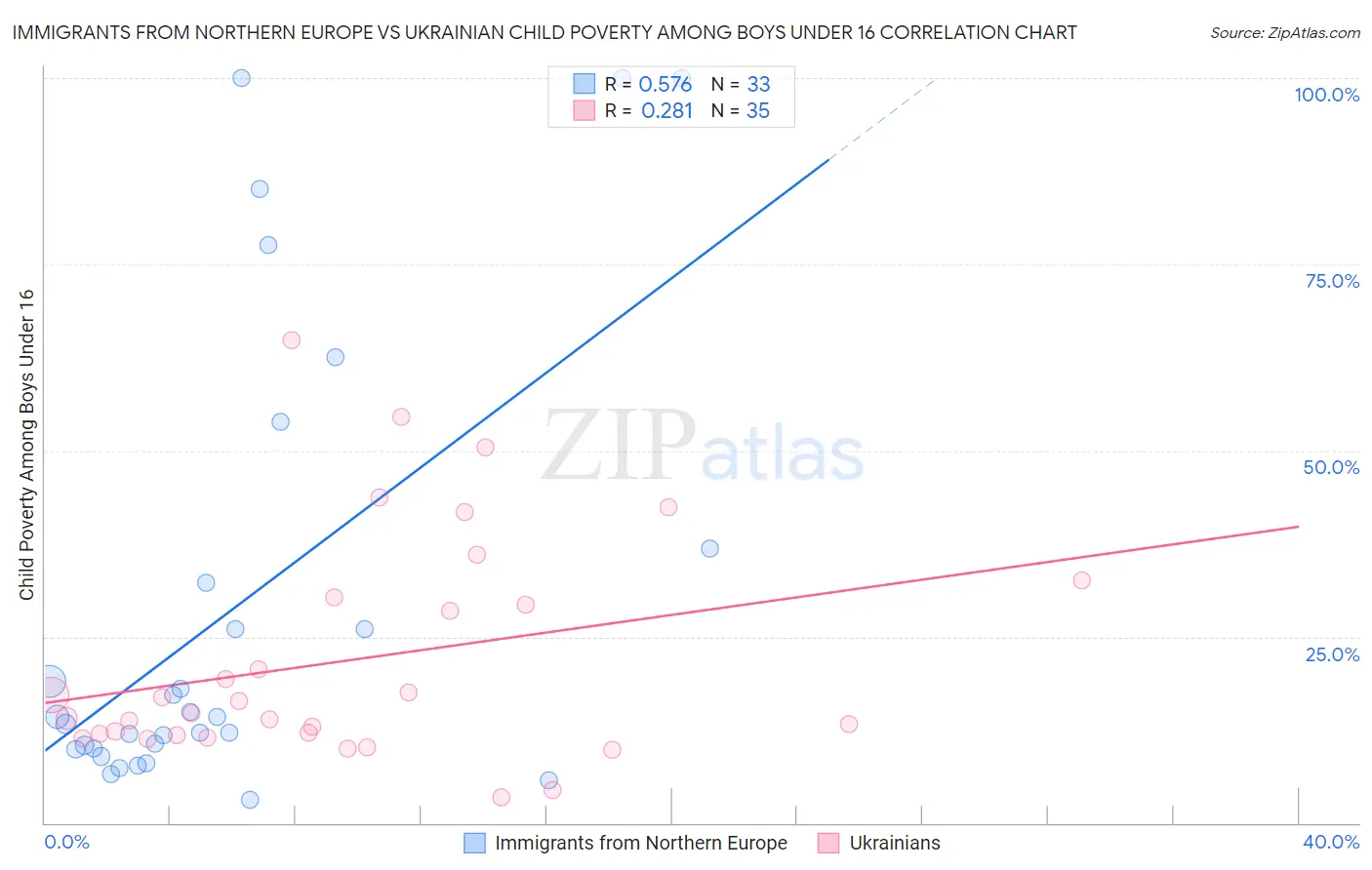 Immigrants from Northern Europe vs Ukrainian Child Poverty Among Boys Under 16