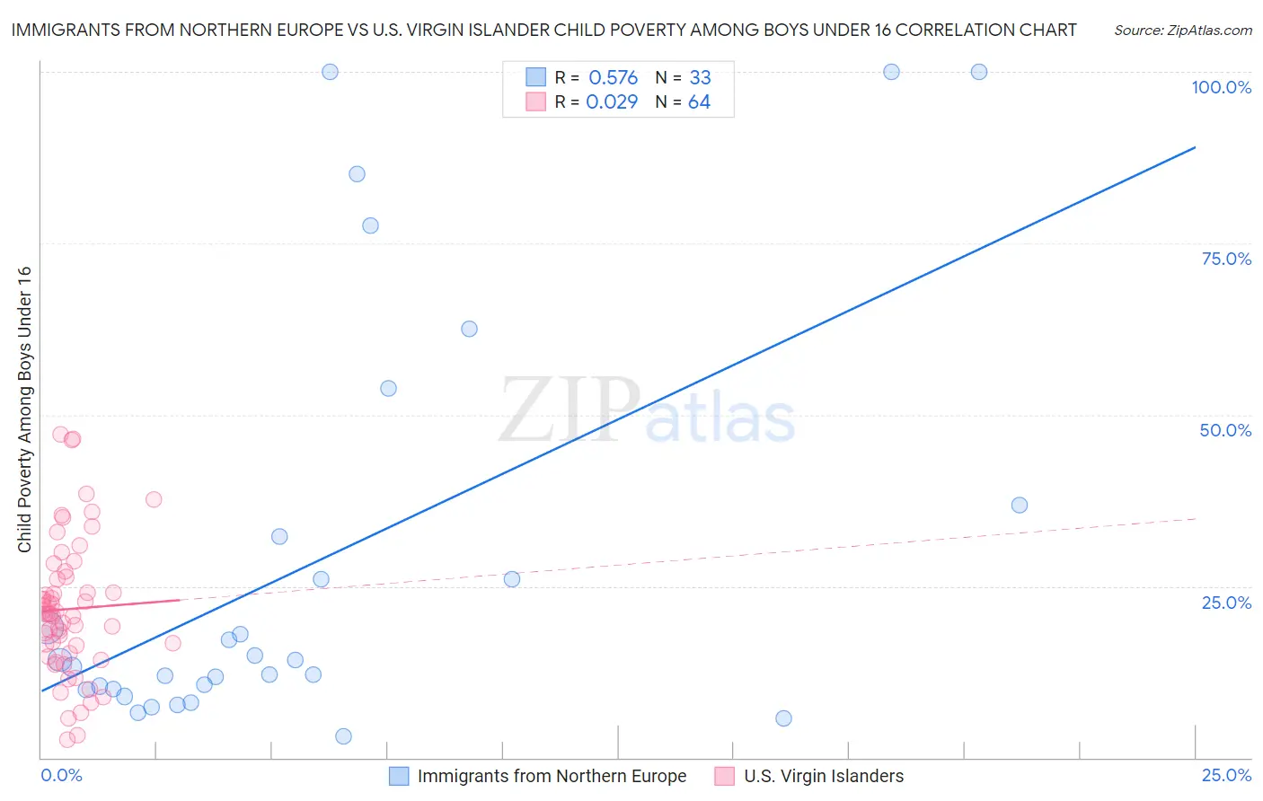 Immigrants from Northern Europe vs U.S. Virgin Islander Child Poverty Among Boys Under 16