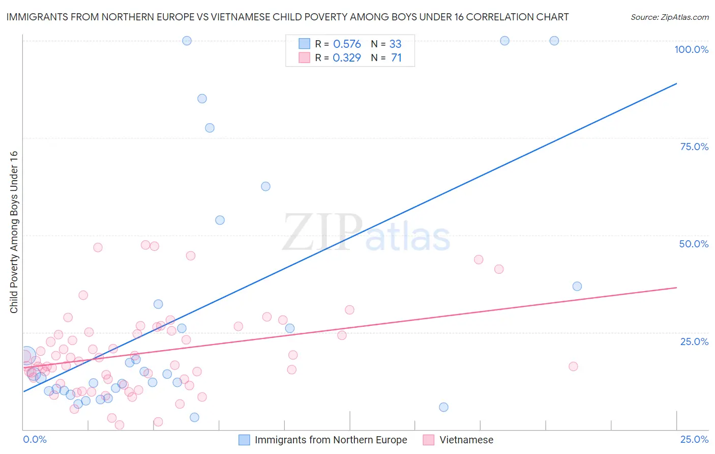 Immigrants from Northern Europe vs Vietnamese Child Poverty Among Boys Under 16