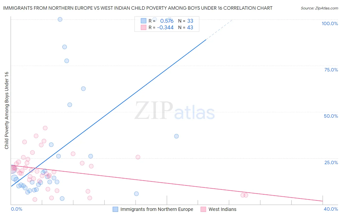 Immigrants from Northern Europe vs West Indian Child Poverty Among Boys Under 16