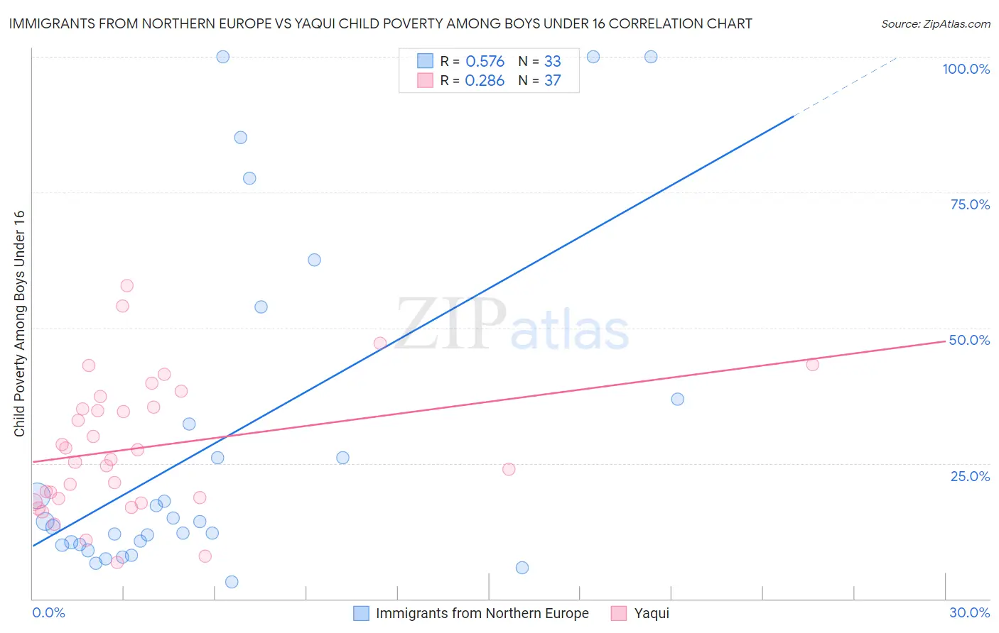 Immigrants from Northern Europe vs Yaqui Child Poverty Among Boys Under 16