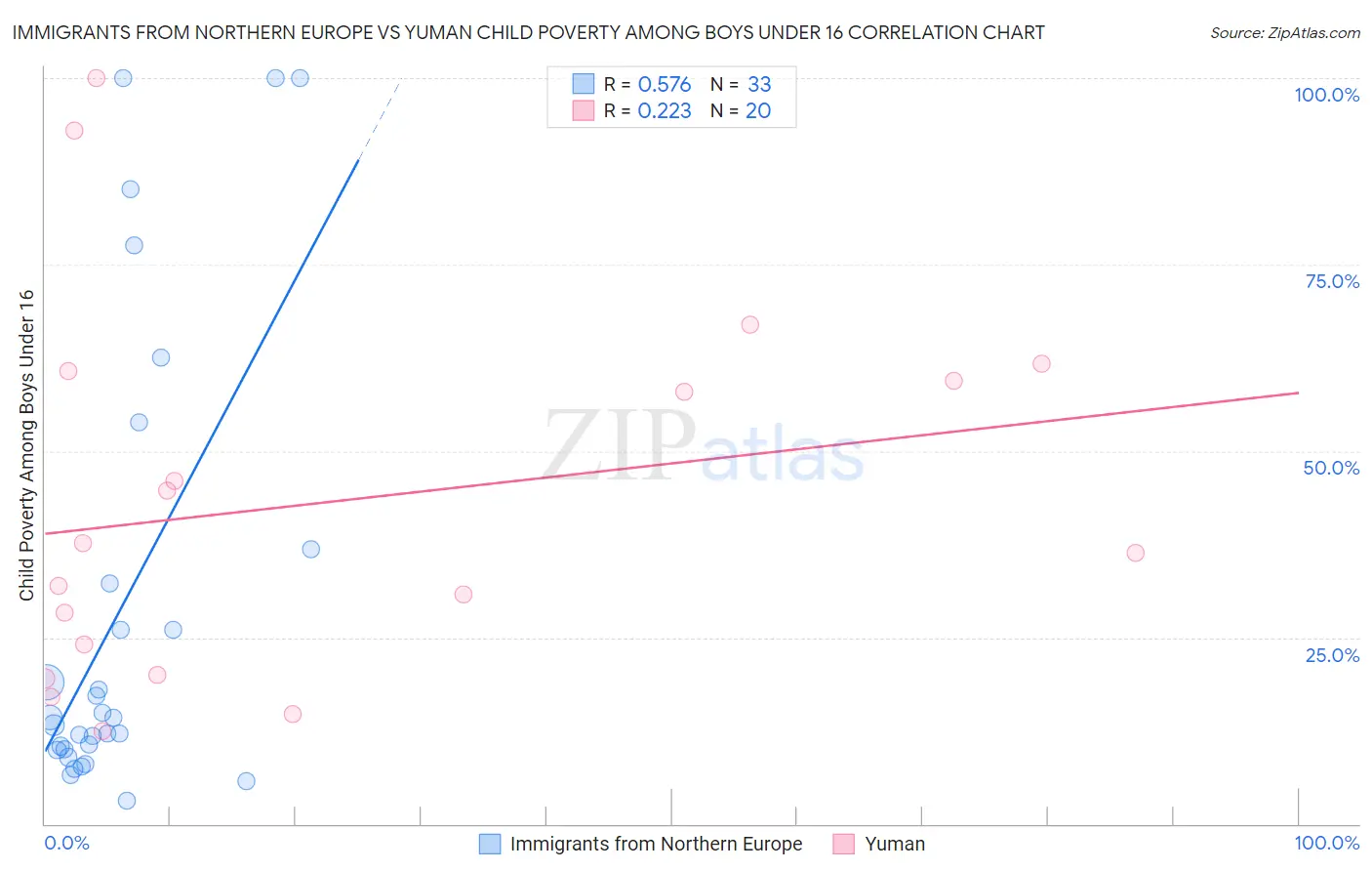 Immigrants from Northern Europe vs Yuman Child Poverty Among Boys Under 16