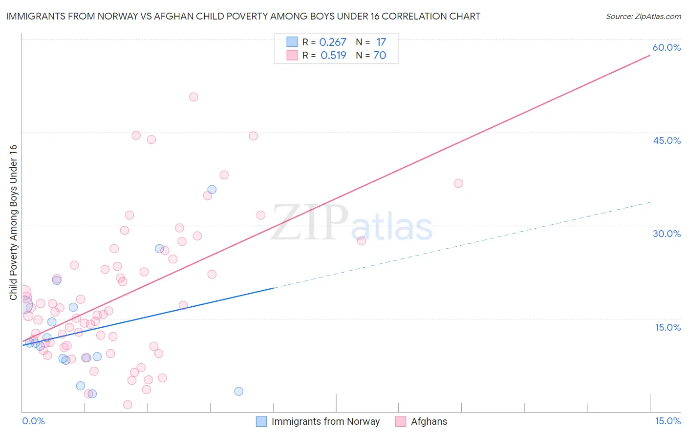 Immigrants from Norway vs Afghan Child Poverty Among Boys Under 16