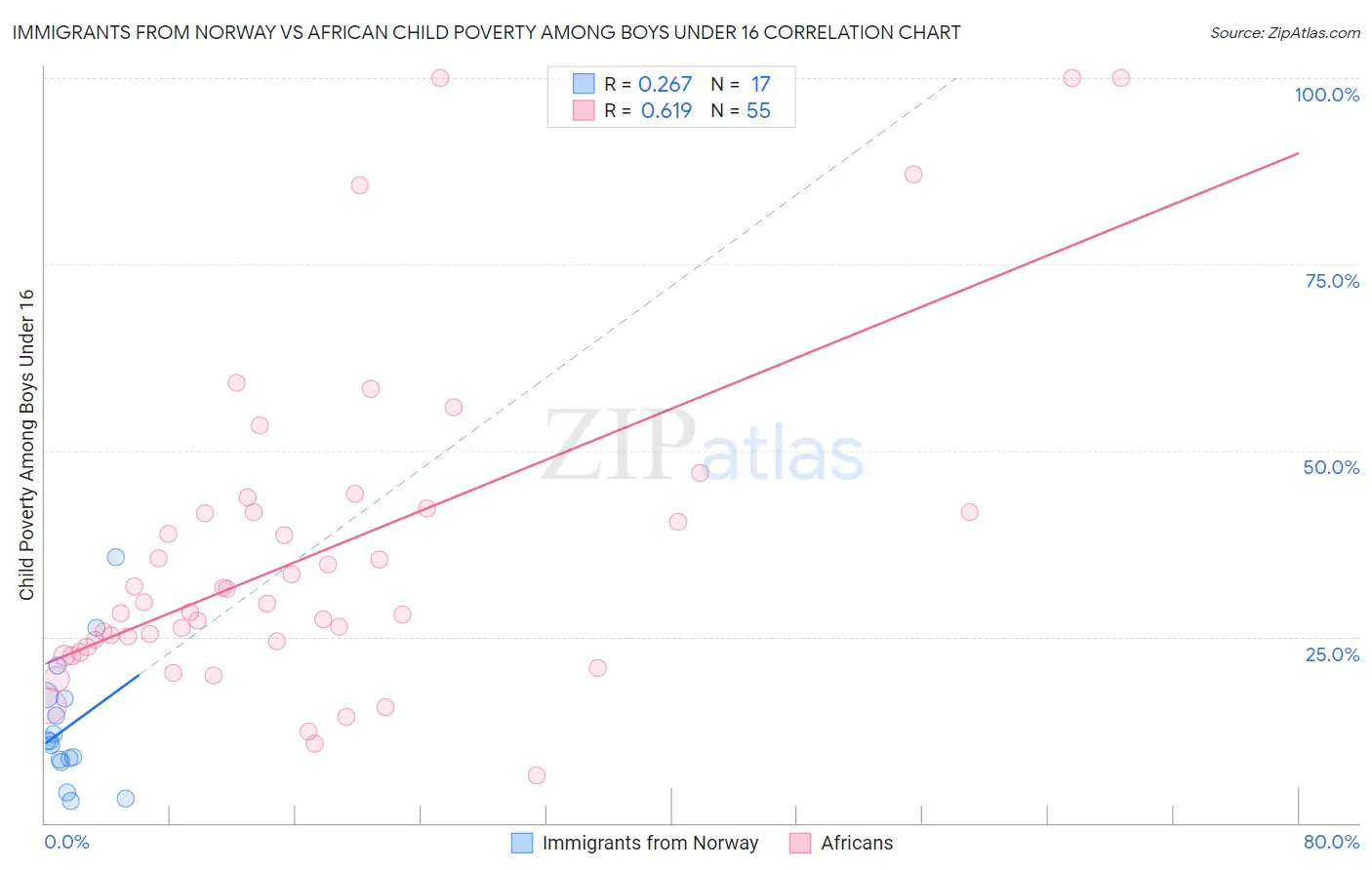 Immigrants from Norway vs African Child Poverty Among Boys Under 16