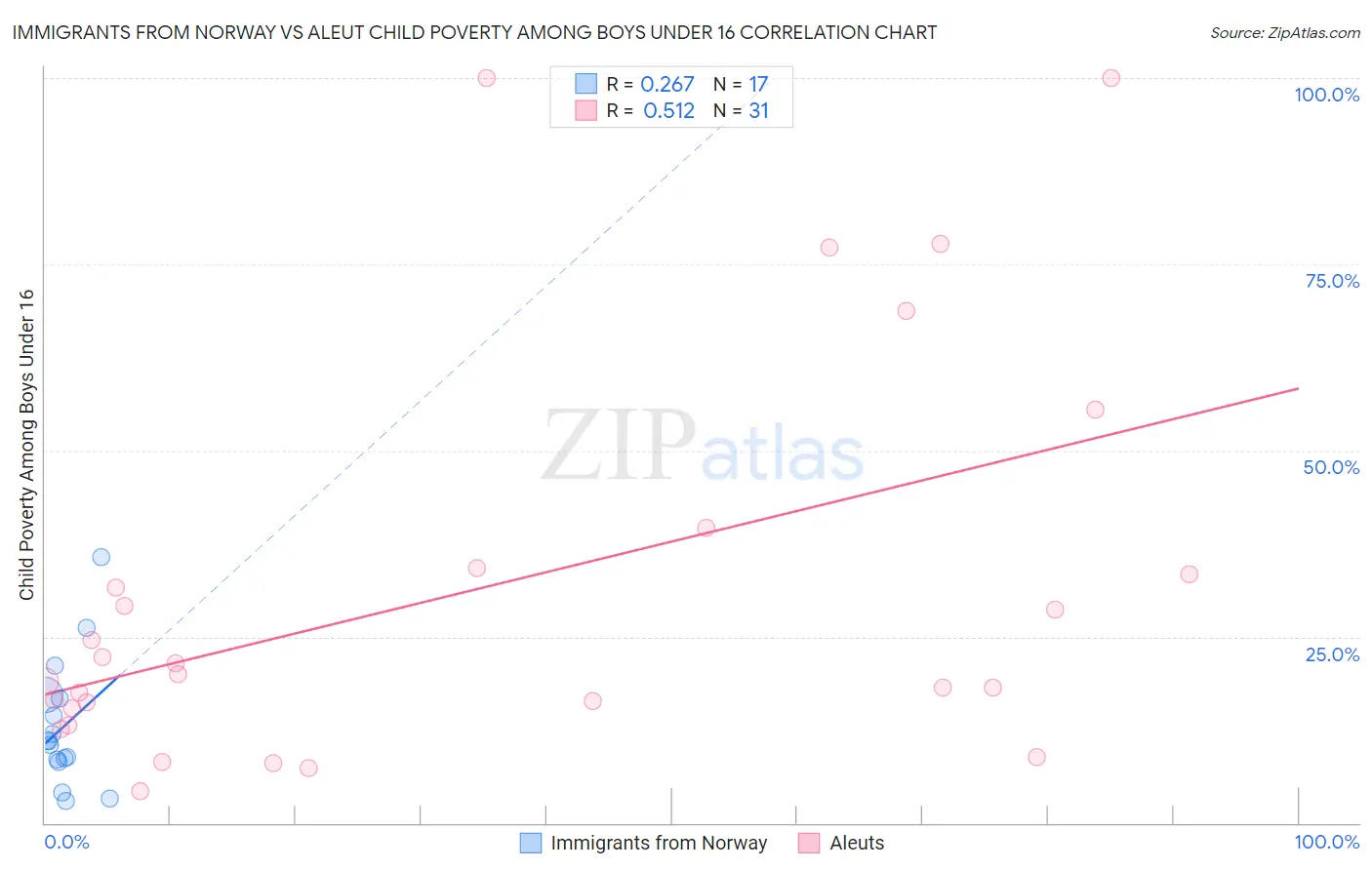 Immigrants from Norway vs Aleut Child Poverty Among Boys Under 16