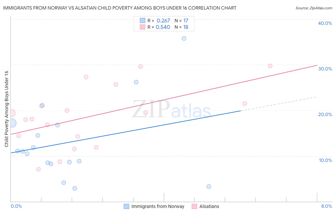 Immigrants from Norway vs Alsatian Child Poverty Among Boys Under 16