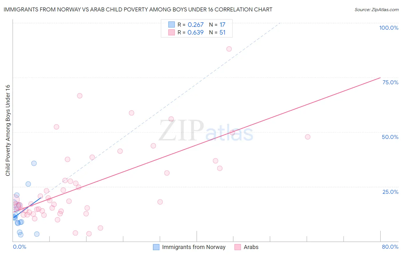 Immigrants from Norway vs Arab Child Poverty Among Boys Under 16