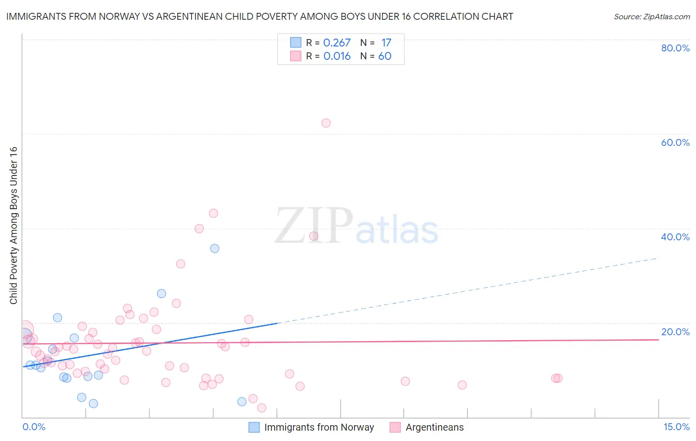 Immigrants from Norway vs Argentinean Child Poverty Among Boys Under 16