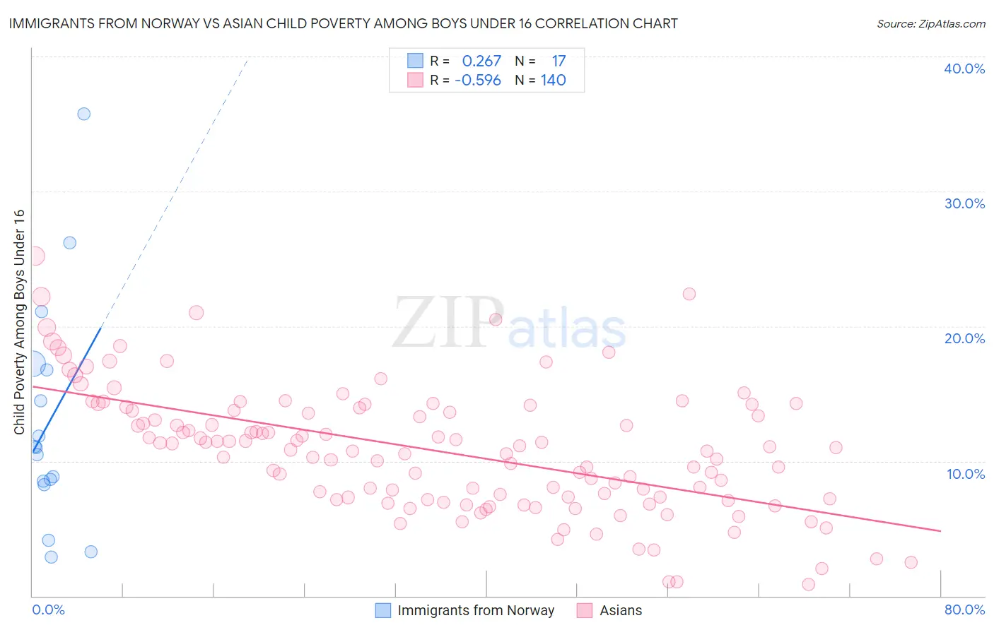 Immigrants from Norway vs Asian Child Poverty Among Boys Under 16