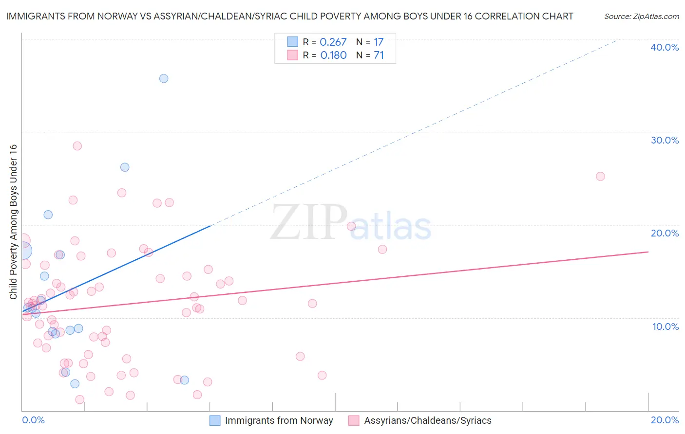 Immigrants from Norway vs Assyrian/Chaldean/Syriac Child Poverty Among Boys Under 16