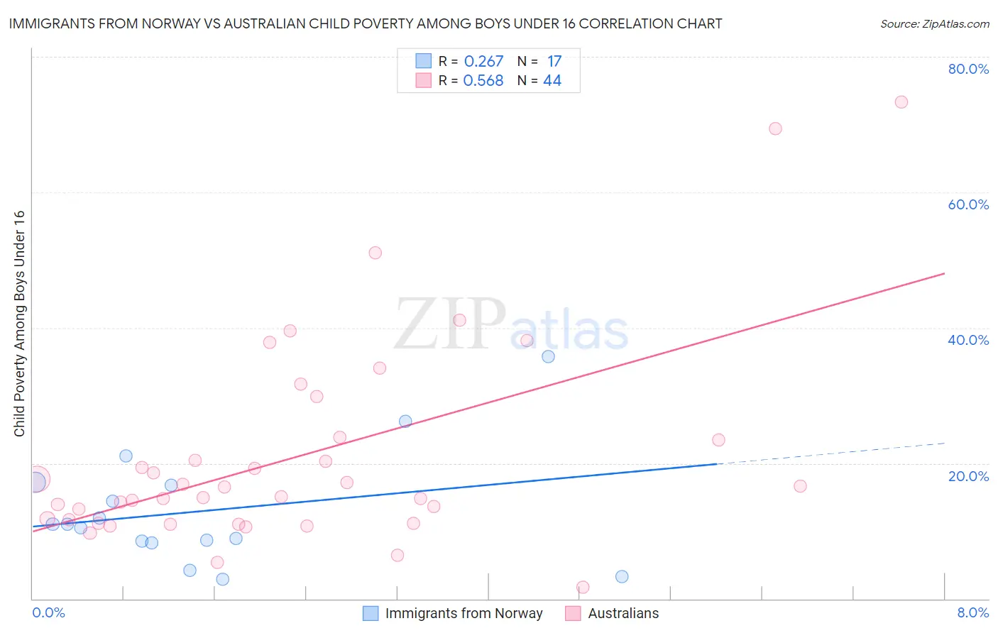 Immigrants from Norway vs Australian Child Poverty Among Boys Under 16
