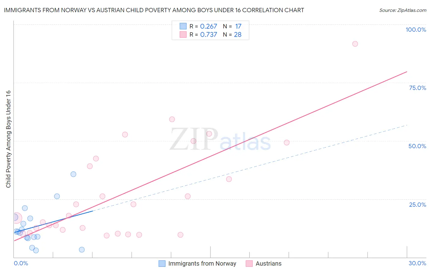 Immigrants from Norway vs Austrian Child Poverty Among Boys Under 16