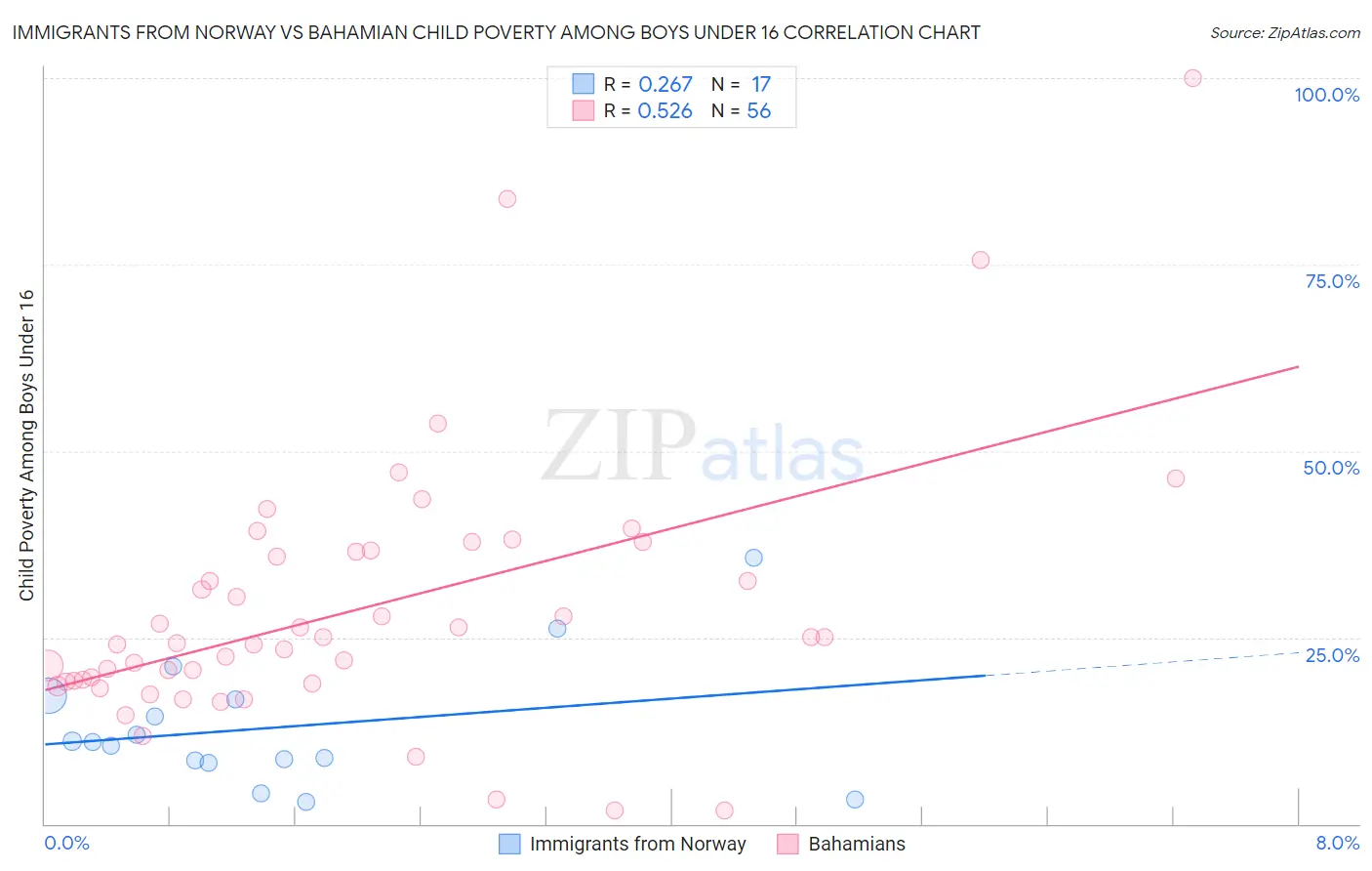 Immigrants from Norway vs Bahamian Child Poverty Among Boys Under 16