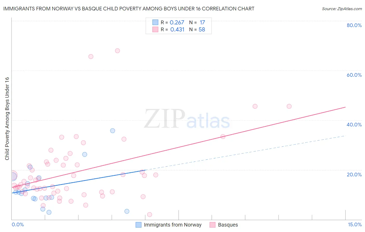 Immigrants from Norway vs Basque Child Poverty Among Boys Under 16