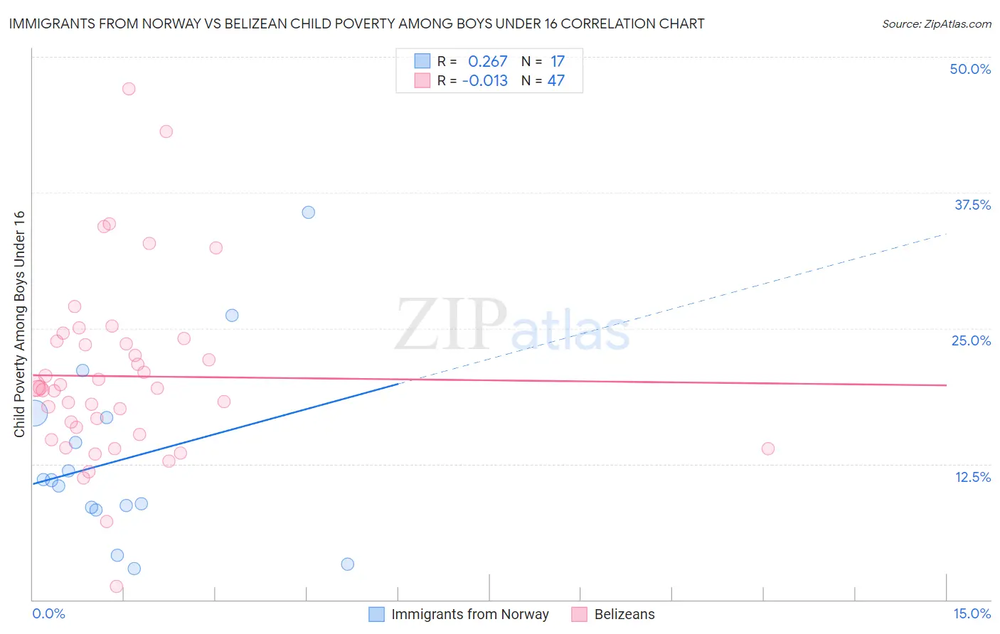 Immigrants from Norway vs Belizean Child Poverty Among Boys Under 16