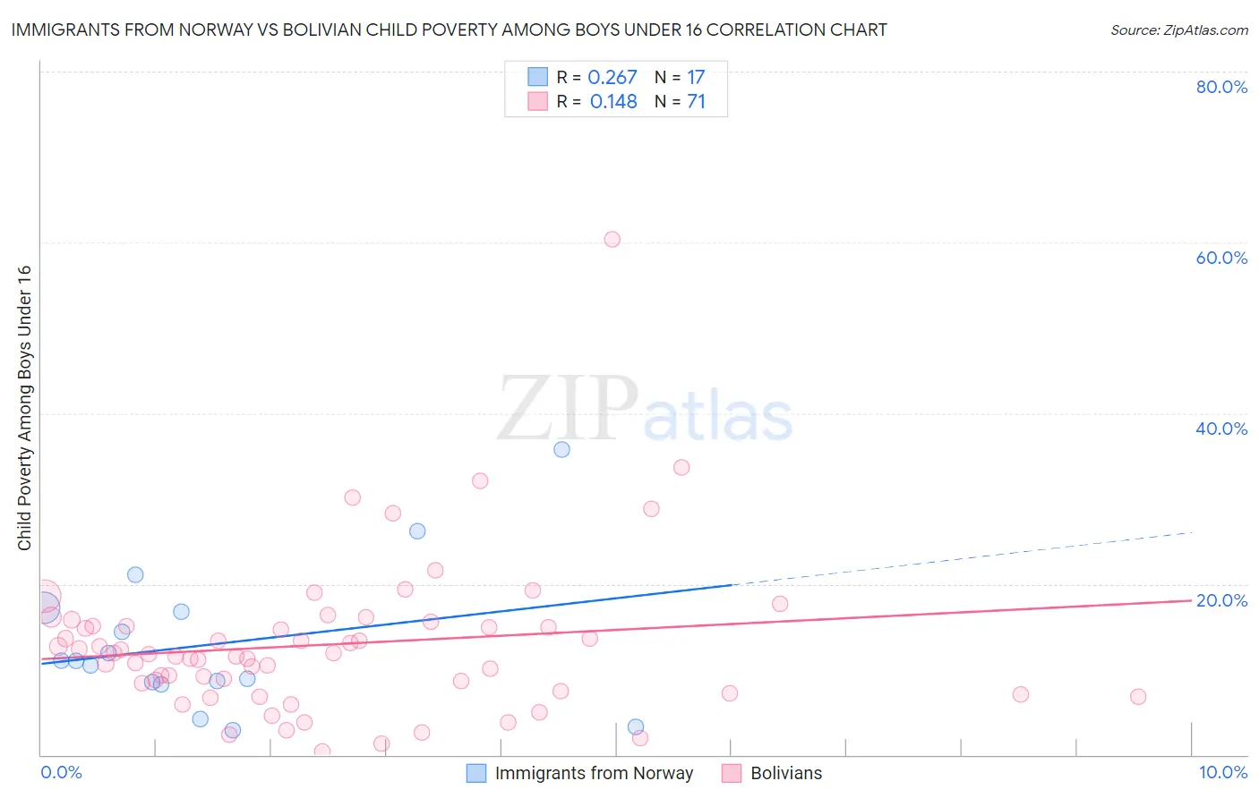 Immigrants from Norway vs Bolivian Child Poverty Among Boys Under 16