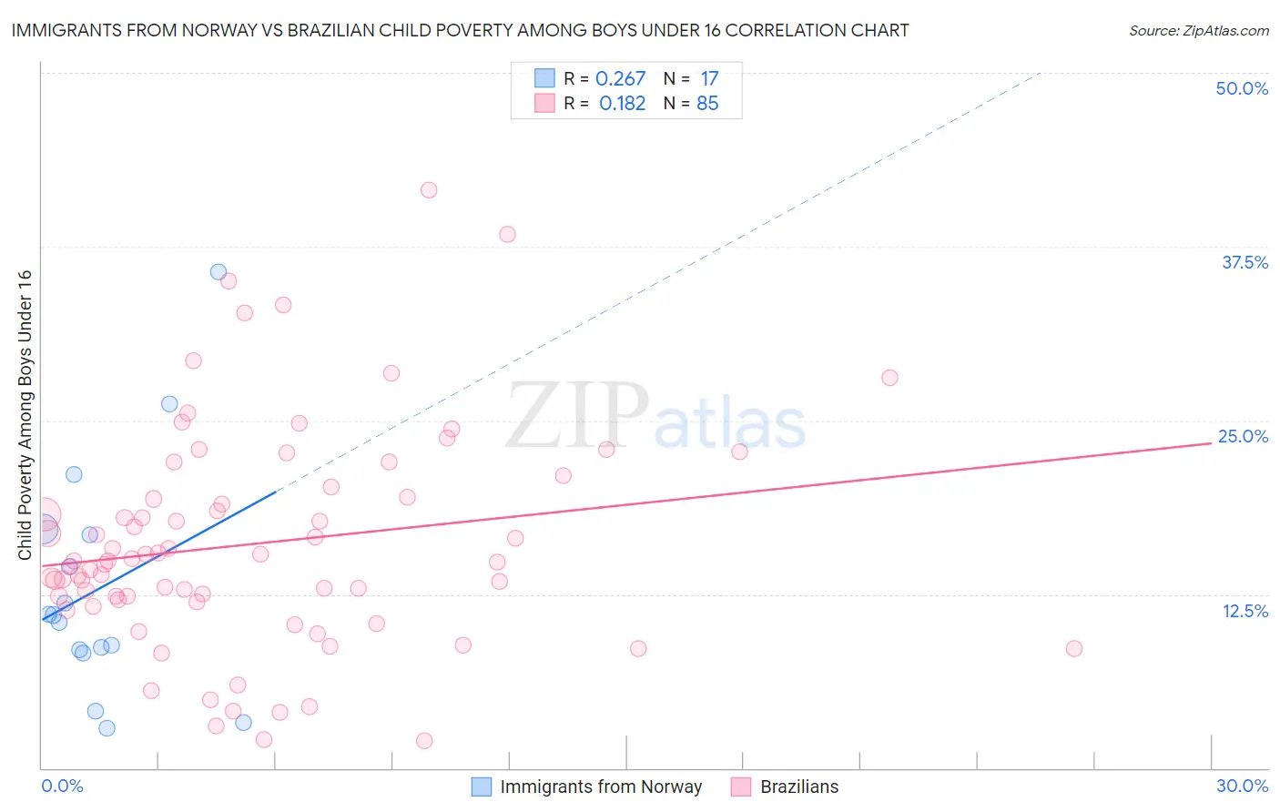 Immigrants from Norway vs Brazilian Child Poverty Among Boys Under 16