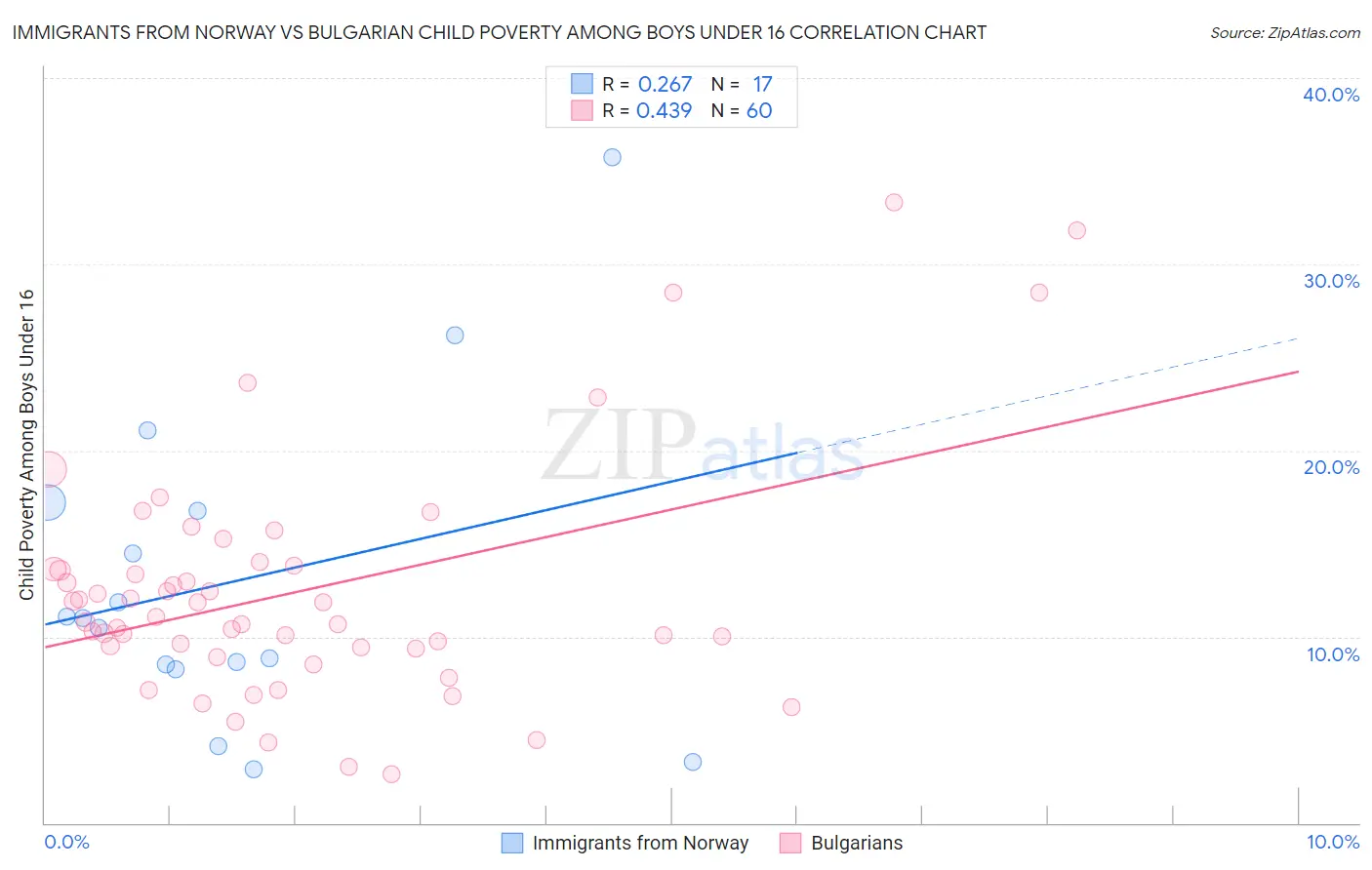 Immigrants from Norway vs Bulgarian Child Poverty Among Boys Under 16