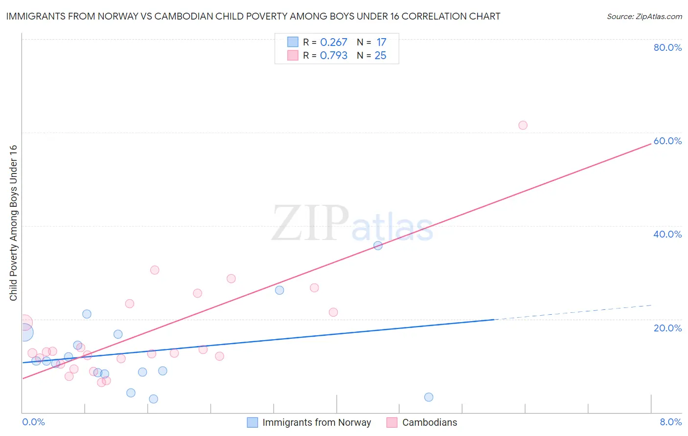 Immigrants from Norway vs Cambodian Child Poverty Among Boys Under 16