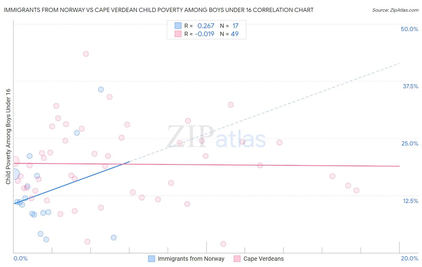 Immigrants from Norway vs Cape Verdean Child Poverty Among Boys Under 16