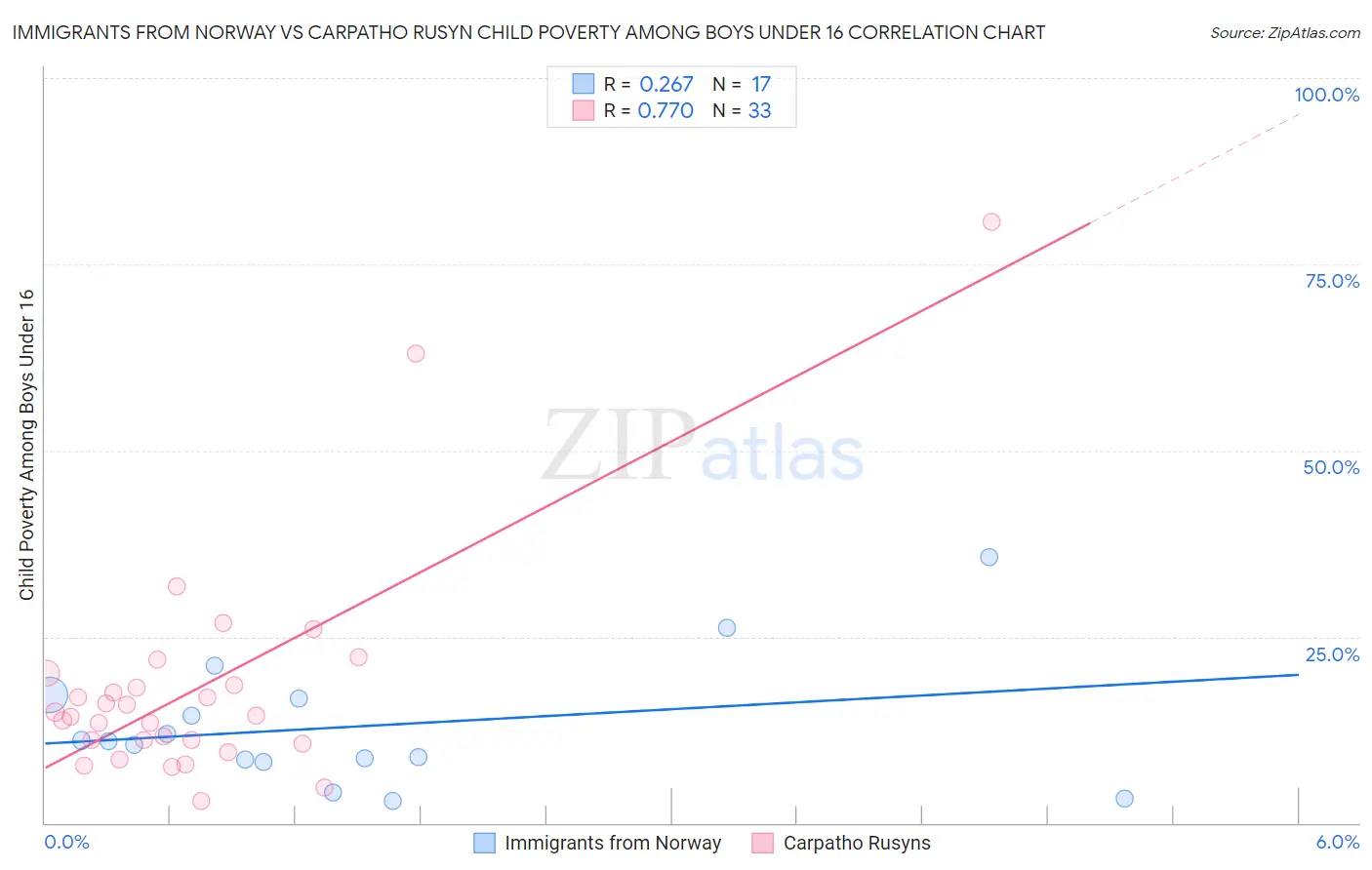 Immigrants from Norway vs Carpatho Rusyn Child Poverty Among Boys Under 16