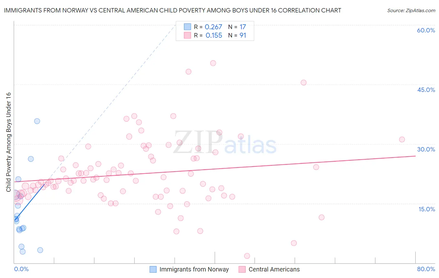 Immigrants from Norway vs Central American Child Poverty Among Boys Under 16
