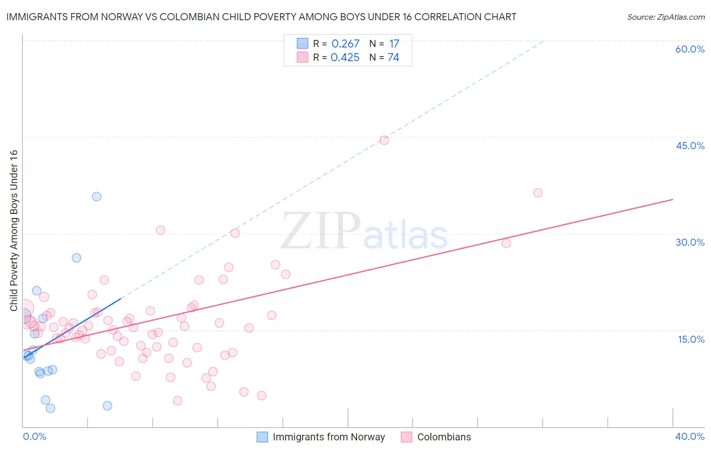Immigrants from Norway vs Colombian Child Poverty Among Boys Under 16