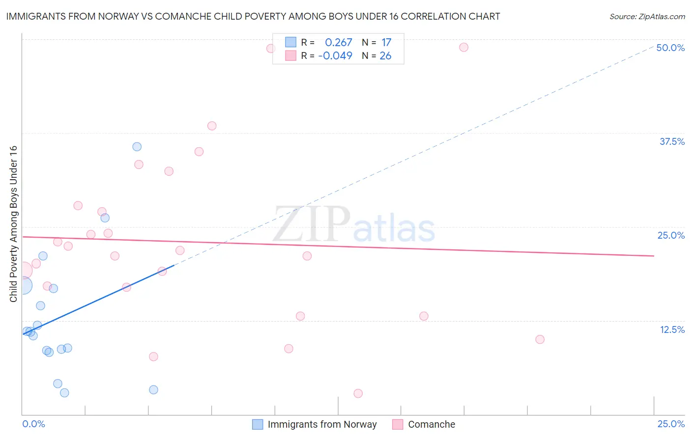 Immigrants from Norway vs Comanche Child Poverty Among Boys Under 16