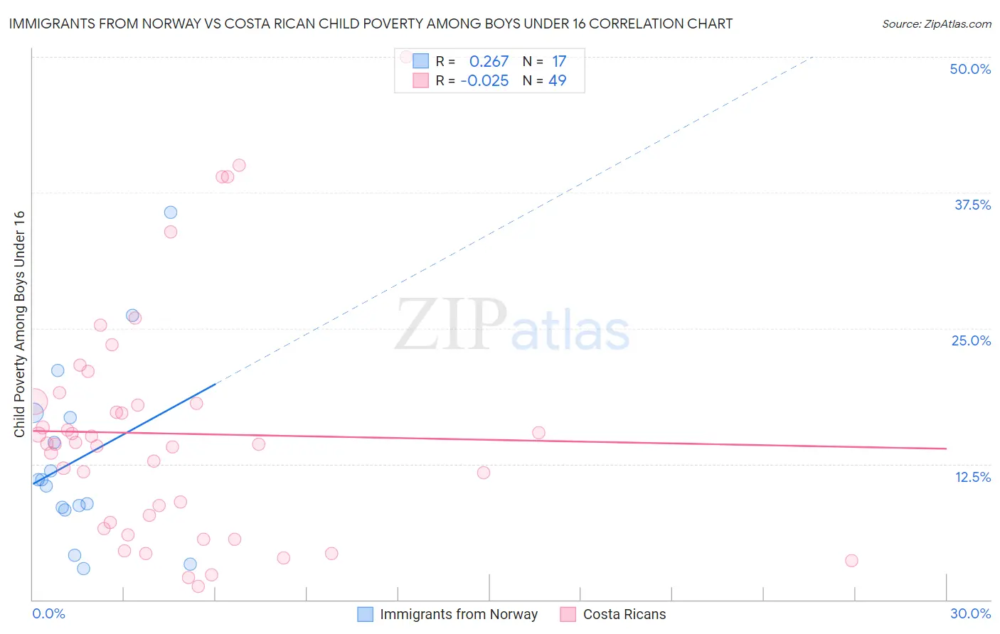 Immigrants from Norway vs Costa Rican Child Poverty Among Boys Under 16