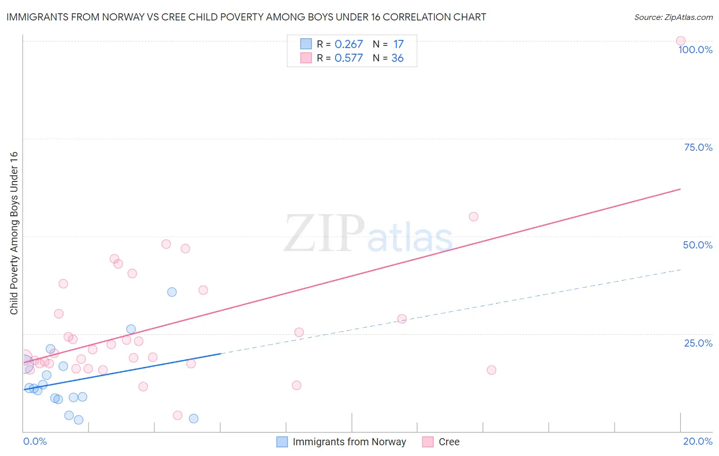 Immigrants from Norway vs Cree Child Poverty Among Boys Under 16