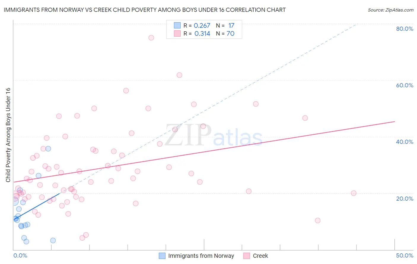Immigrants from Norway vs Creek Child Poverty Among Boys Under 16
