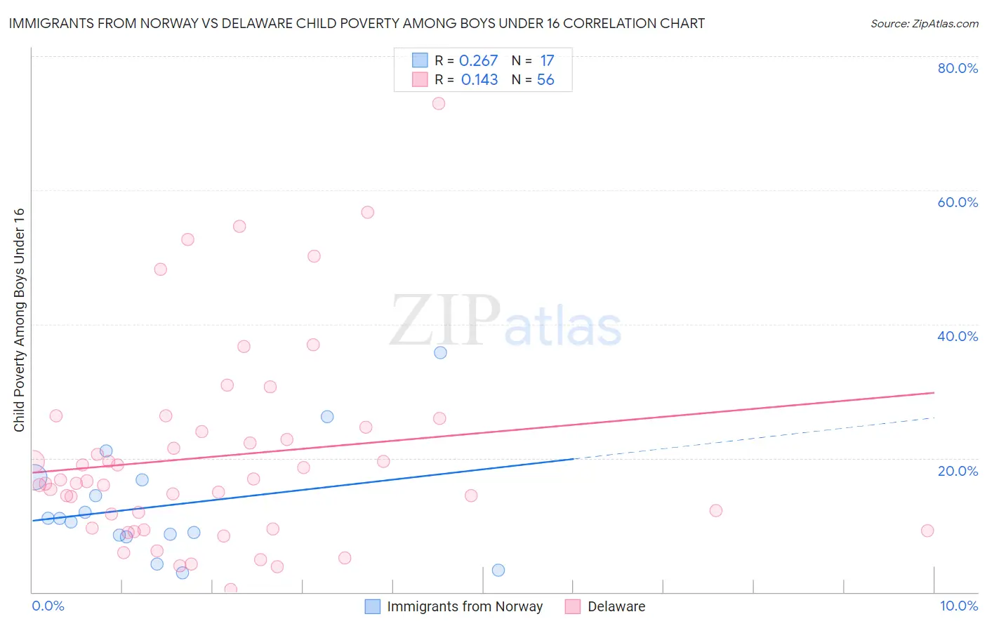 Immigrants from Norway vs Delaware Child Poverty Among Boys Under 16